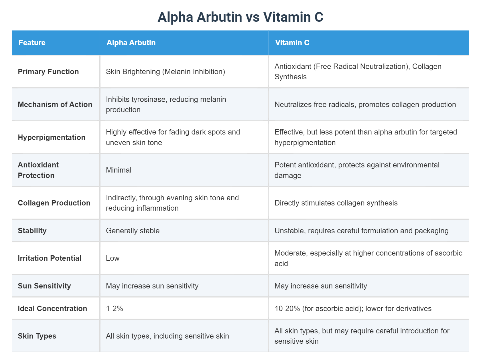 Should Alpha Arbutin Be Used Before or After Vitamin C? | Aloe Veda Should Alpha Arbutin Be Used Before or After Vitamin C? | Aloe Veda